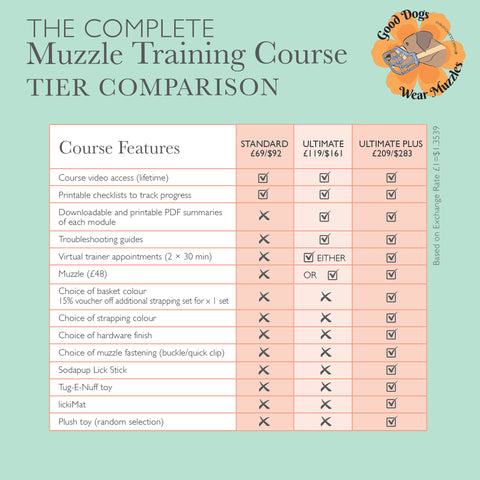 The Complete Dog Muzzle Training Course - Standard